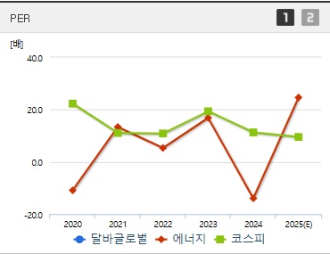 달바글로벌 주가 PER