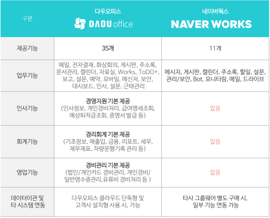 그룹웨어 다우오피스와 네이버웍스의 기본 제공 기능 비교