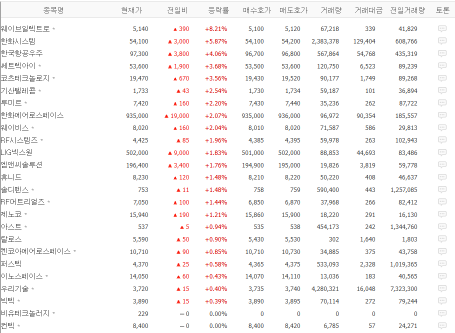 우주항공과국방 한화에어로스페이스, 한국항공우주, LIG넥스원