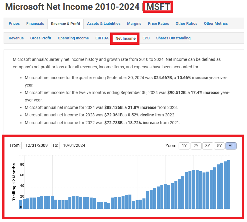 마이크로소프트(MSFT)는 매년 순이익이 증가하는 모습