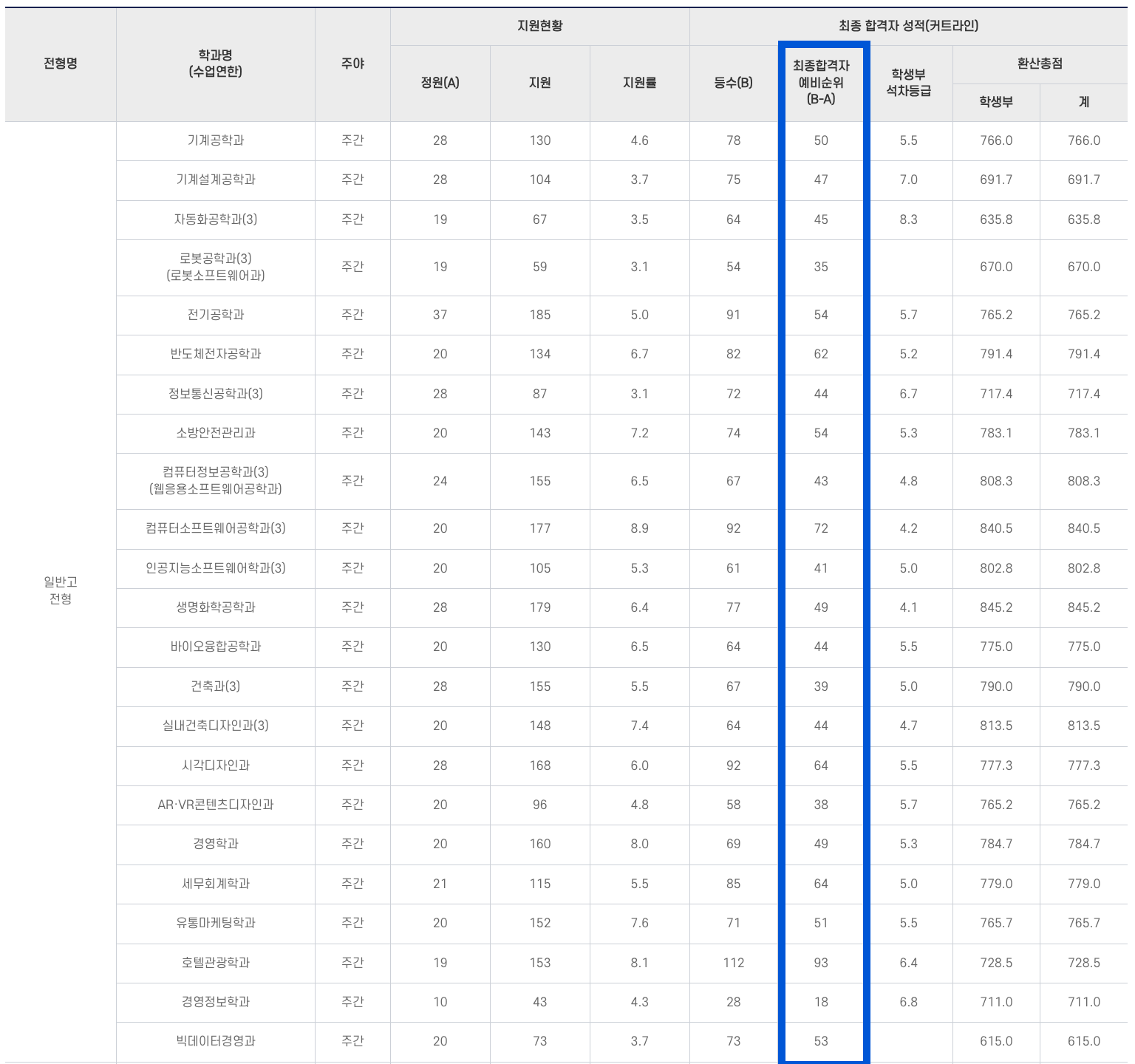2024 동양미래대 수시 2차 충원결과