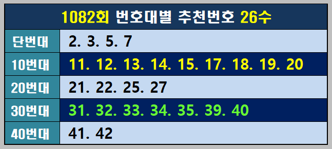 번호대별 추천번호