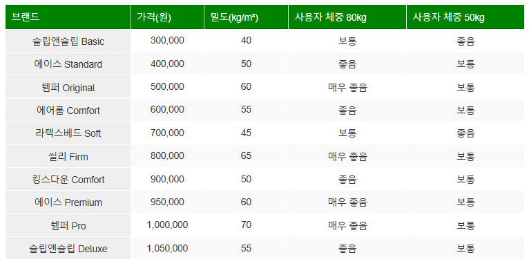 매트리스 가성비 순 정리시트