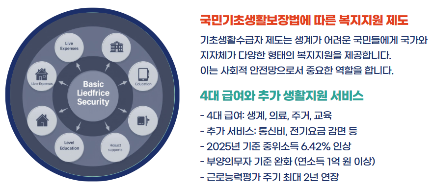기초생활수급자 혜택