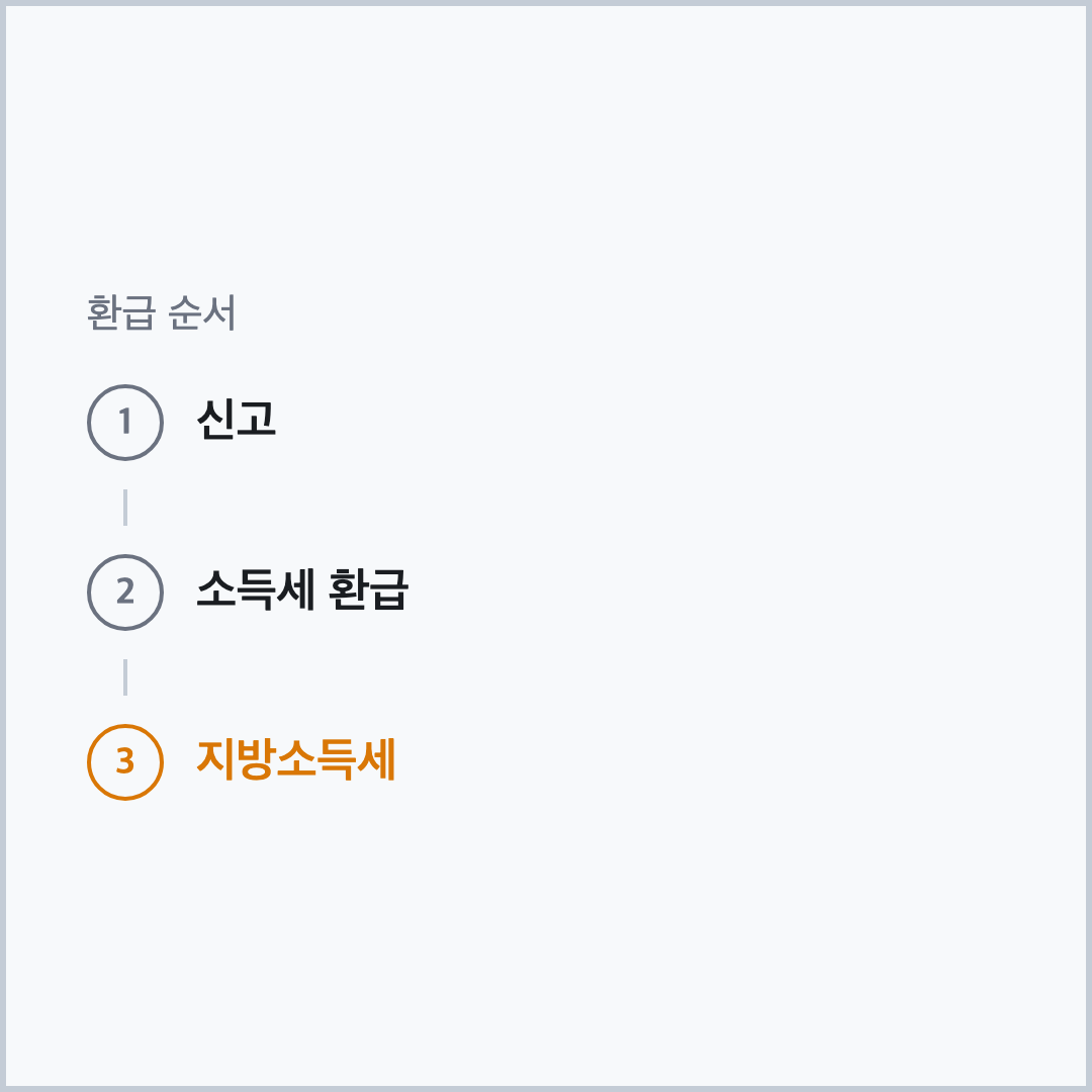 신고, 소득세 환급, 지방소득세 순서로 보는 종합소득세 환급금 조회 3단계 다이어그램