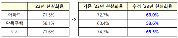 공시가격 현실화율 표