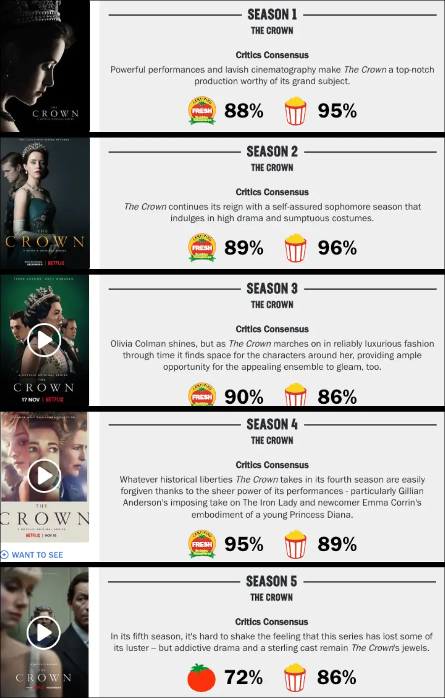 더 크라운 시즌1, 시즌2, 시즌3, 시즌4, 시즌5 로튼토마토 평점