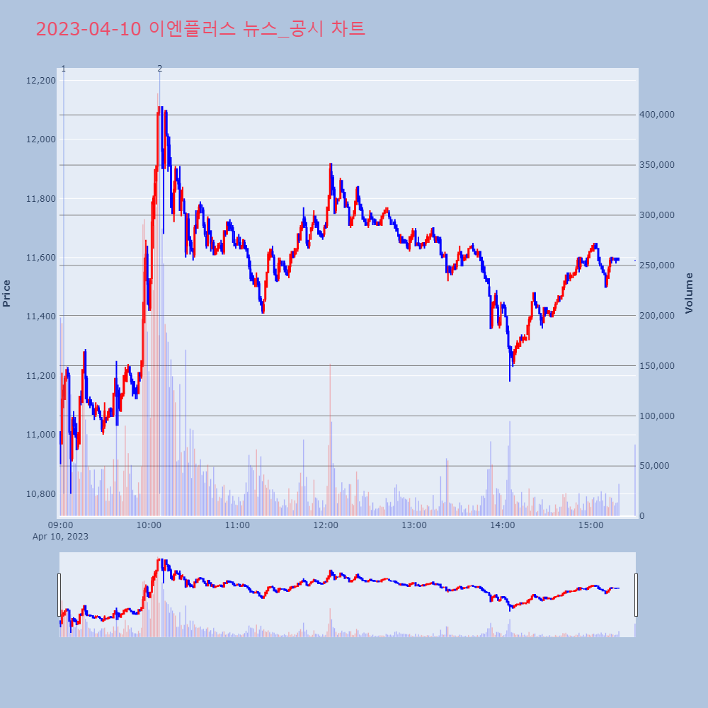 이엔플러스_뉴스공시차트