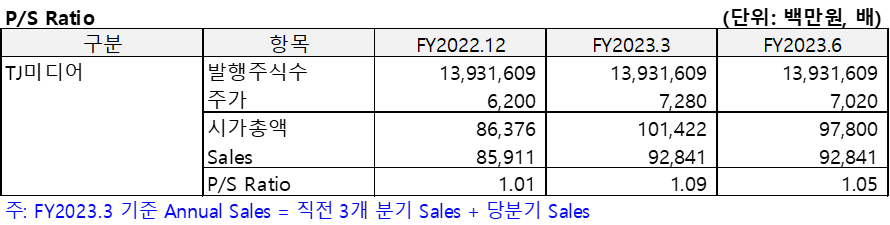Peer Company(2023.3)의 PSR을 정리한 표