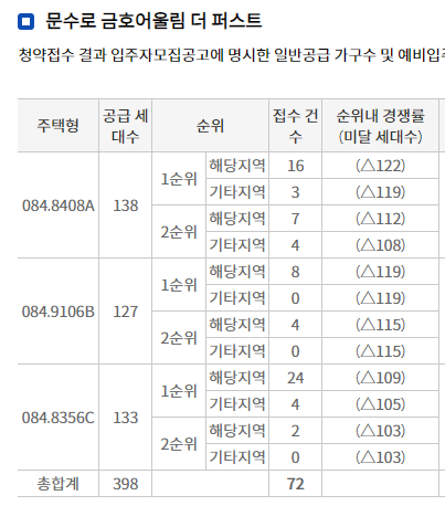 문수로-금호어울림-더-퍼스트-청약경쟁률