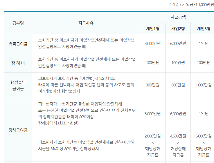 어업인 안전보험 신청방법 지원내용 총정리