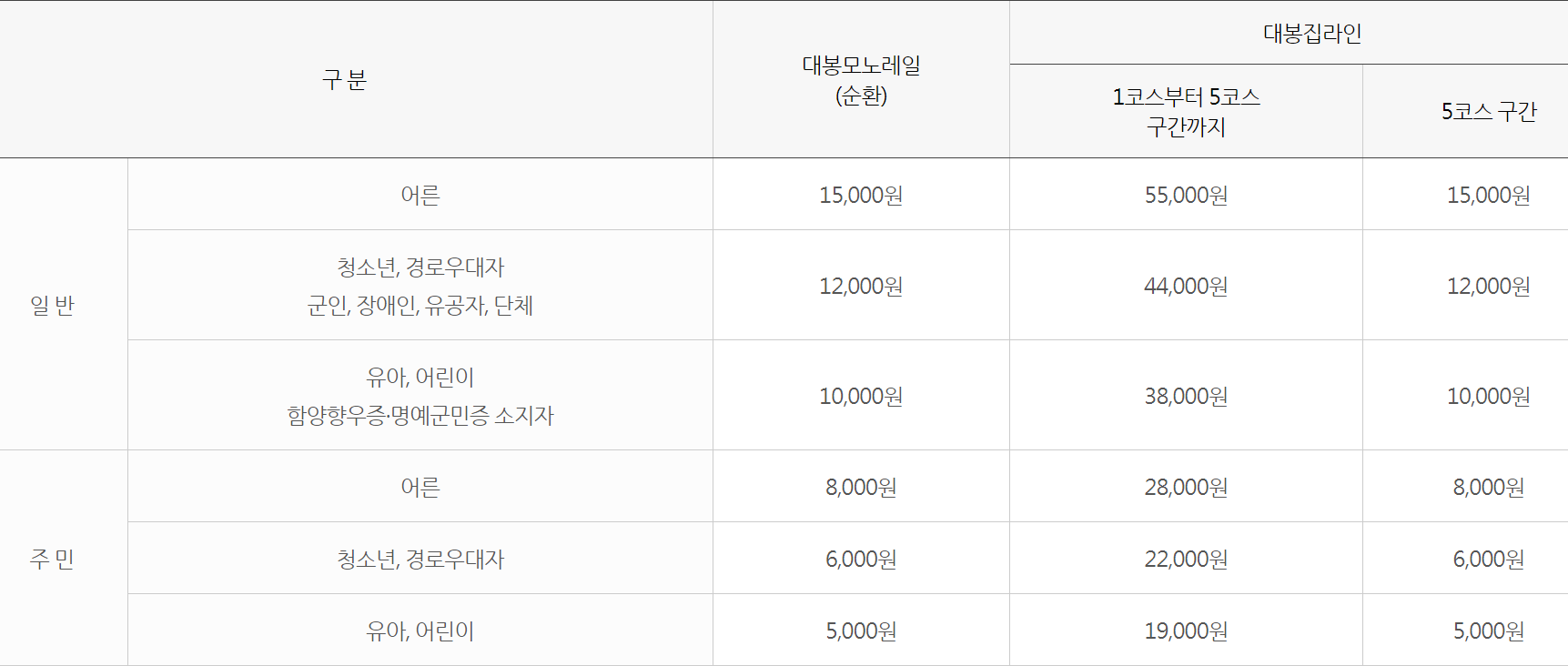 대봉산 모노레일 이용요금