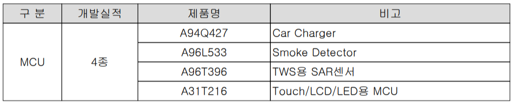 어보브반도체 - 연구 개발 실적 현황