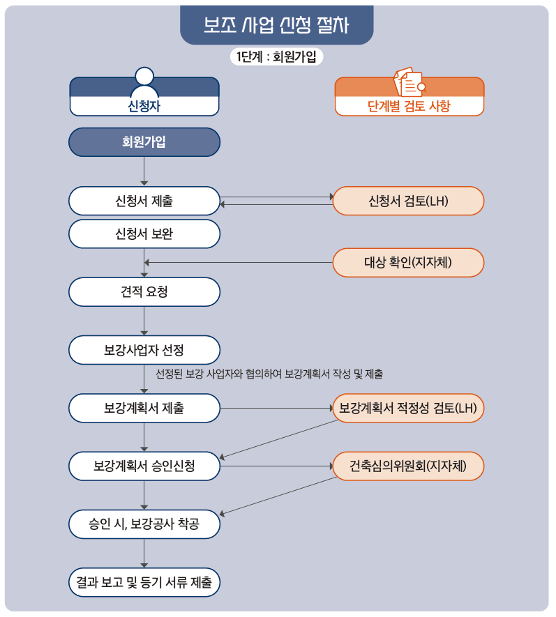 화재안전성능보강 지원사업 신청 절차