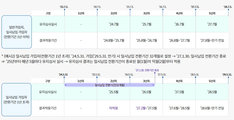 청년도약계좌 가입조건&amp;#44; 신청방법&amp;#44; 혜택 총정리 (2025년 최신)