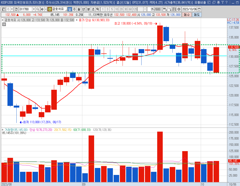 금호석유 일봉차트