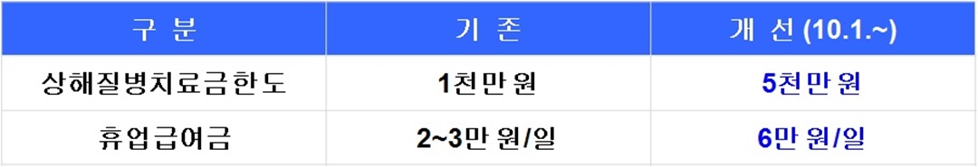 농업인안전보험 개선 전/후 상해질병치료금한도 및 휴업급여금 변경사항