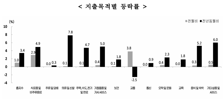 8월 소비자 물가 지수 지출목적별 차트