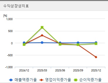 대원전선 주가 분기 성장성