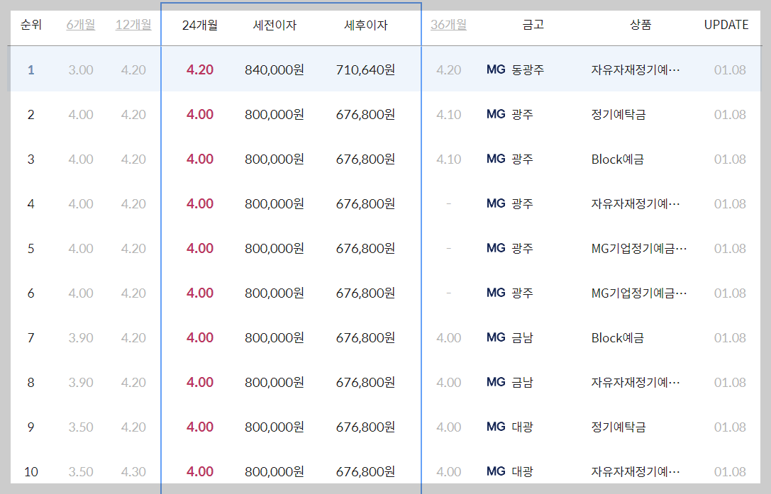 광주 새마을금고 예금금리 높은 곳 확인하기(BEST10)