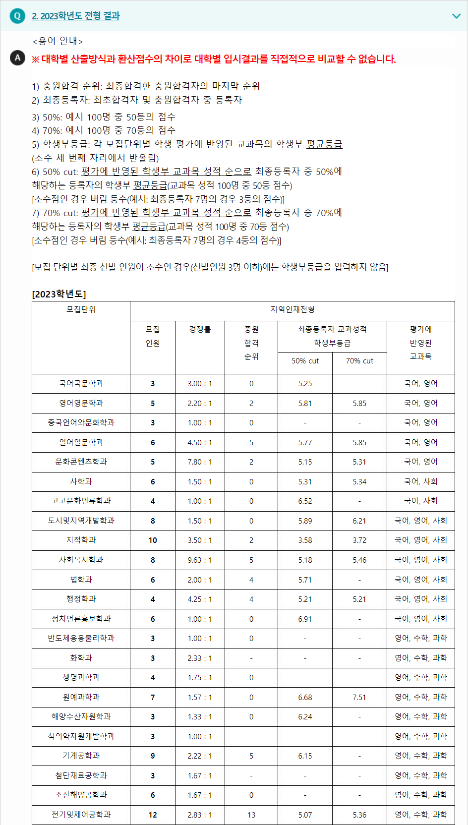 2023학년도 목포대학교 학생부종합전형 전형 결과