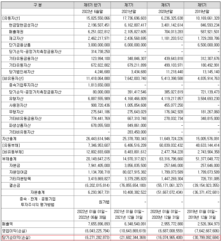 요액재무정보&#44; 3년연속 적자를 기록 중이고&#44; 올해도 적자가 예상된다.