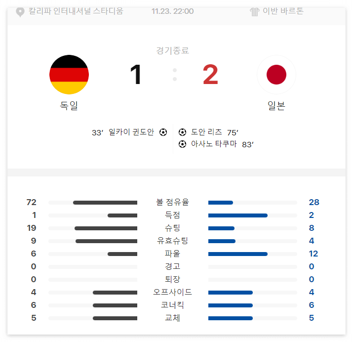 독일 대 일본 경기결과