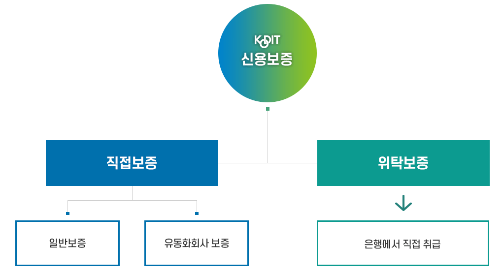 신용보증기금 사업자대출 업무 소개