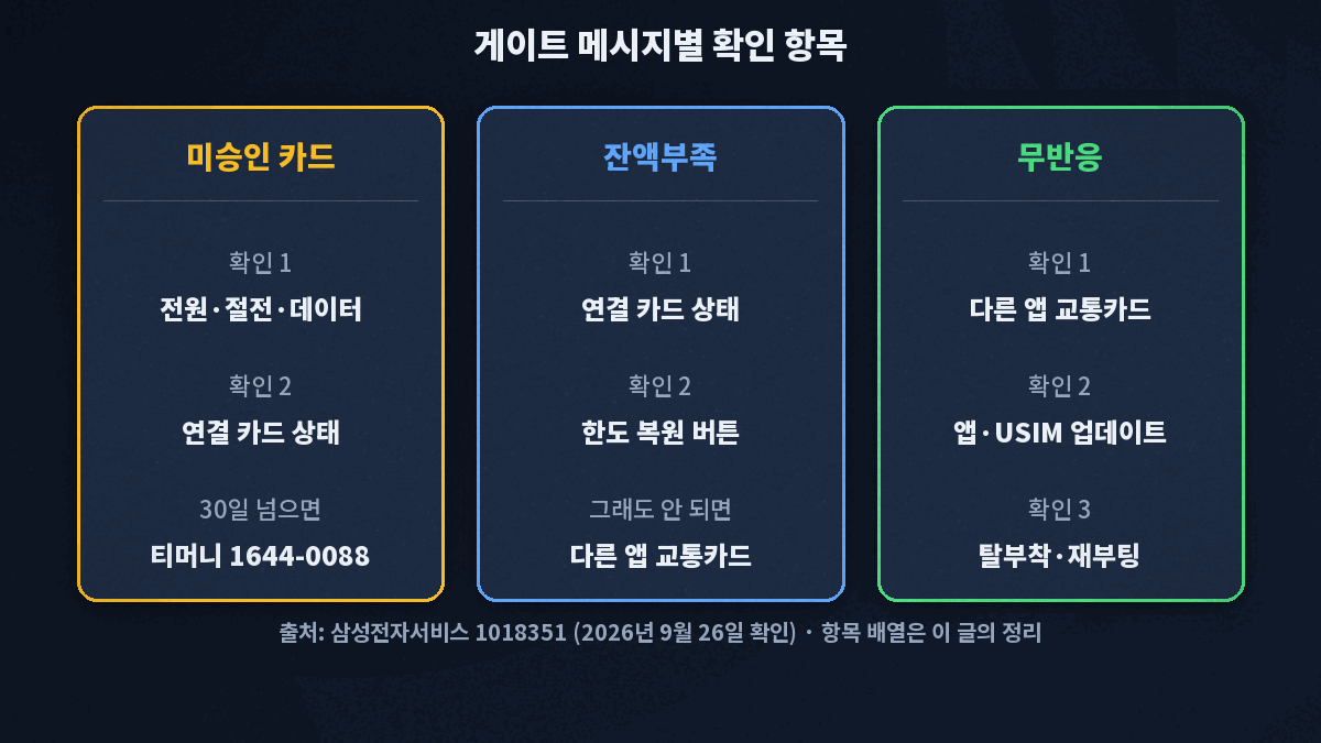 삼성페이 교통카드 안됨 메시지별 확인 항목, 미승인 카드는 전원&middot;절전&middot;데이터와 연결 카드 상태, 잔액부족은 연결 카드 상태와 한도 복원 버튼, 무반응은 다른 앱 교통카드와 업데이트 확인