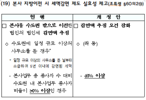 본사 지방이전 시 세액감면 제도 실효성 제고