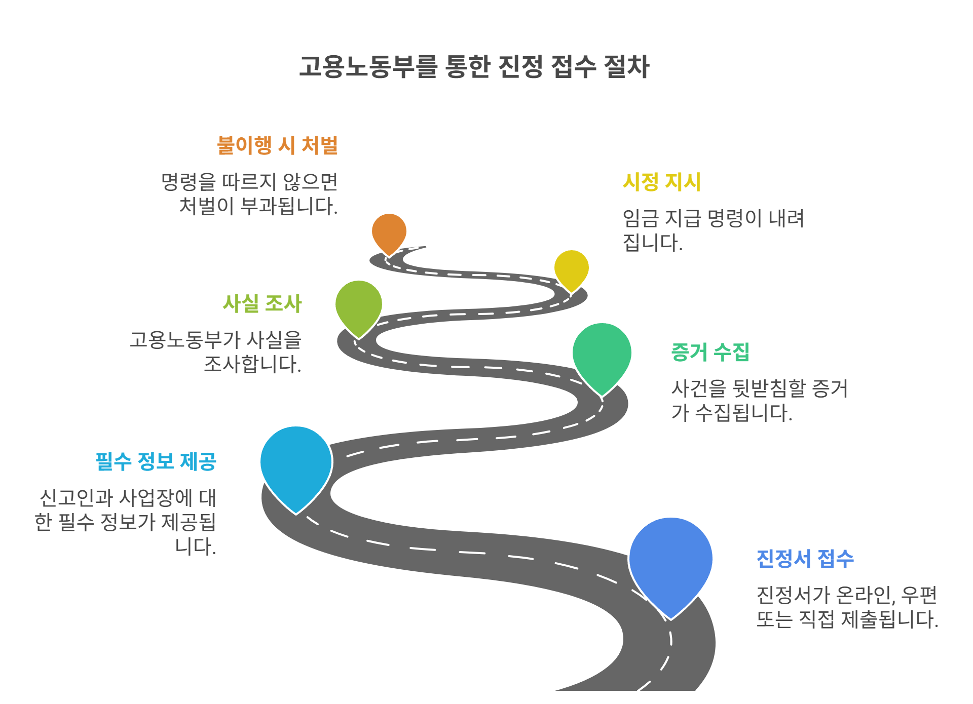 고용노동부를 통한 진정 접수 절차