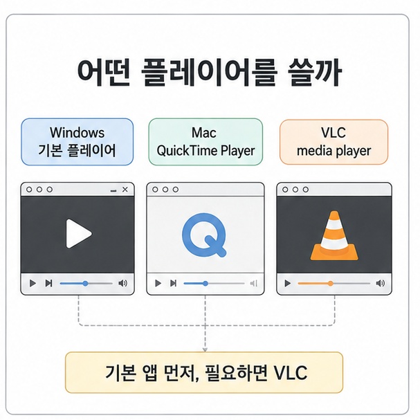 Windows 기본 플레이어, Mac QuickTime Player, VLC media player를 비교하고 기본 앱부터 사용하는 방법을 설명한 그림