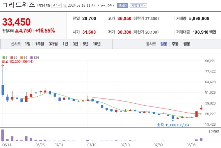 그리드위즈 주가