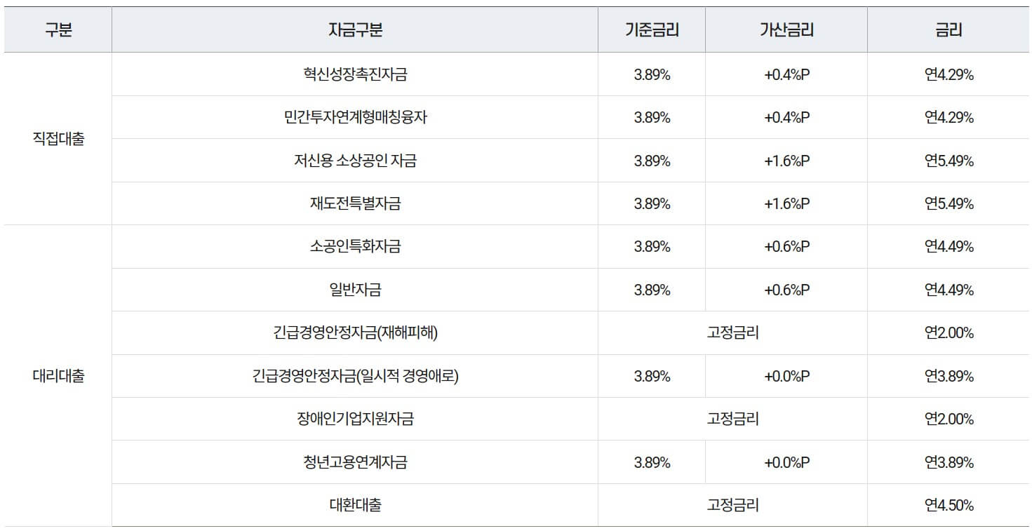소상공인 정책자금 대출금리