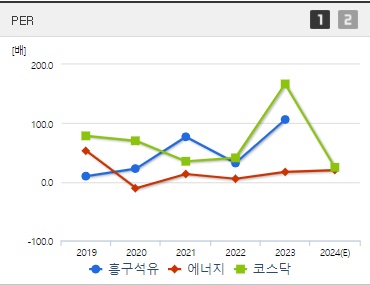 흥구석유 주가 PER (0826)