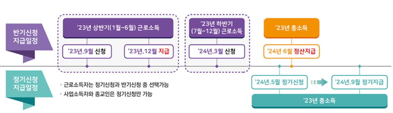 근로장려금 반기신청 및 정기신청 신청 및 지급
