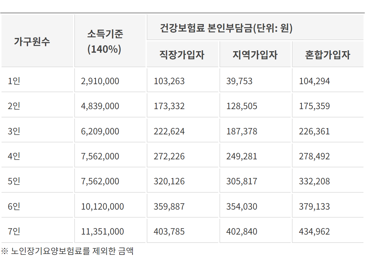 기준중위소득 140%