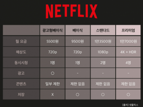 넷플릭스 광고형 스탠다드 요금제