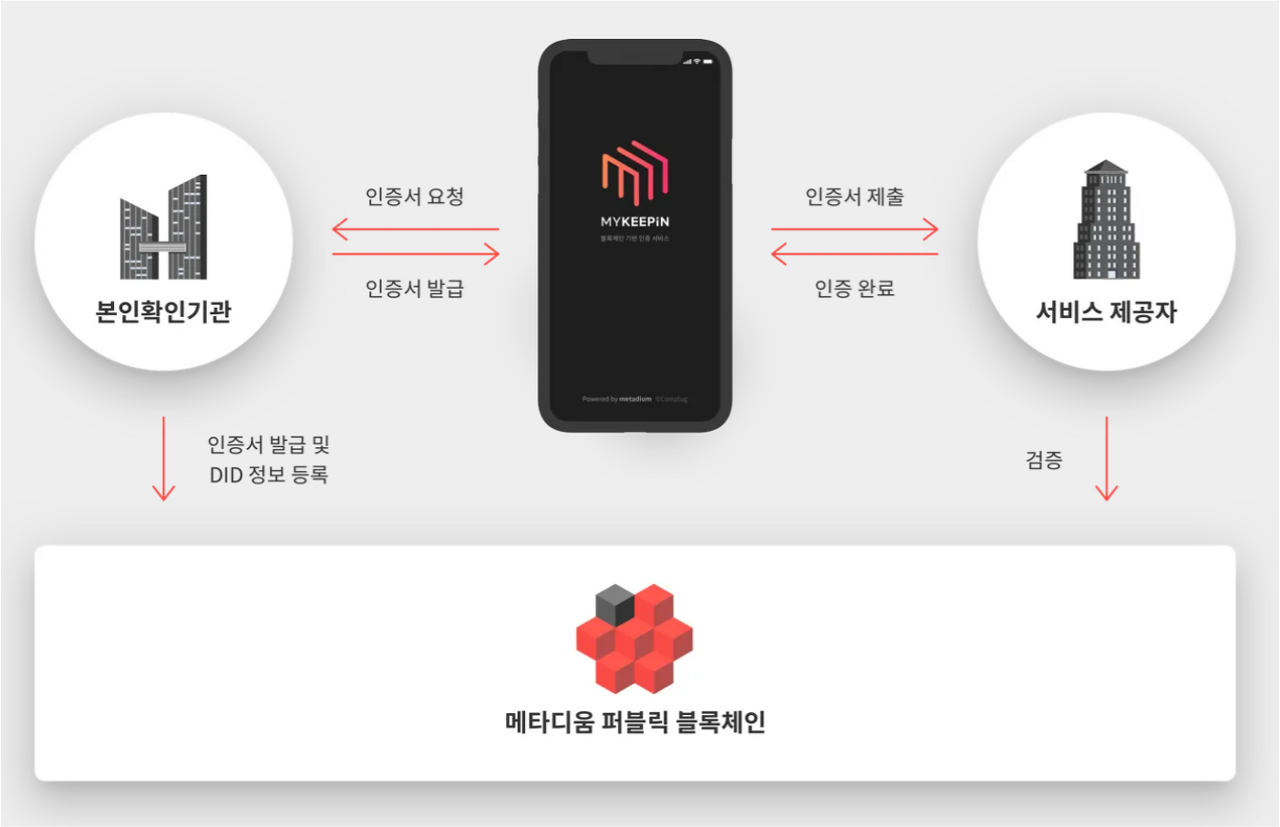 메타디움DID