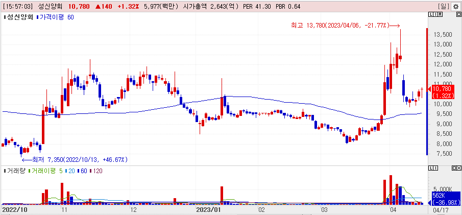 성신양회 주가흐름