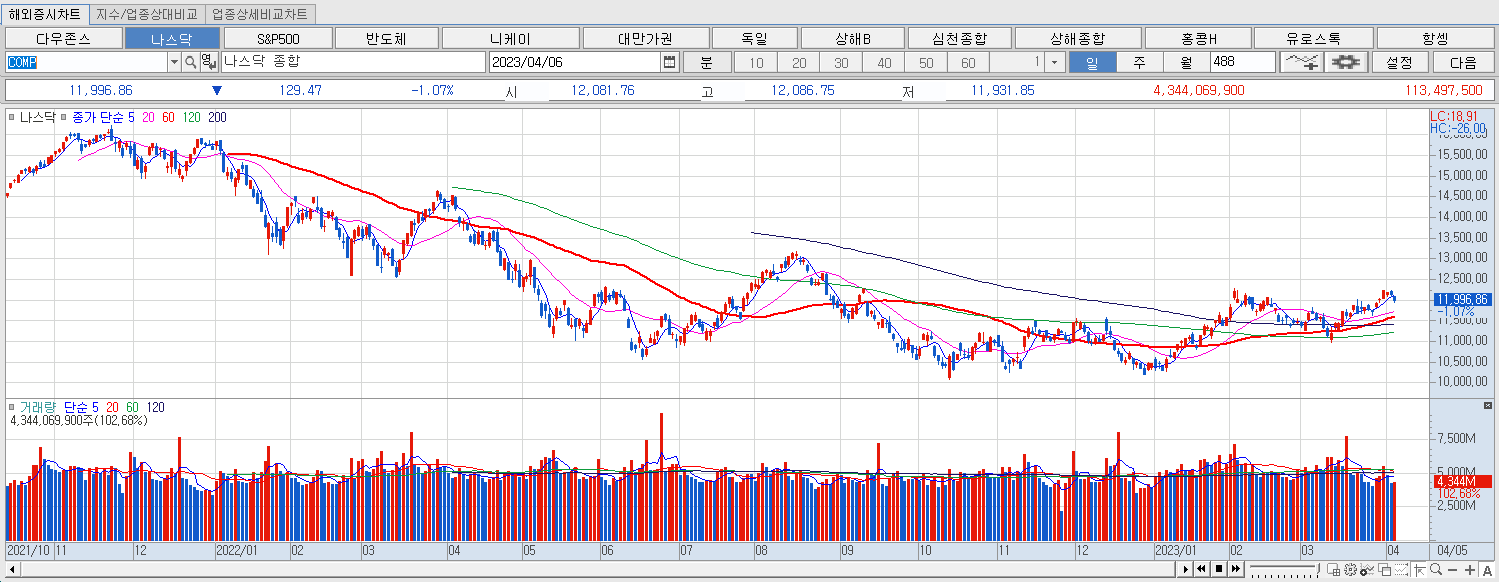 4.6 나스닥 마감챠트