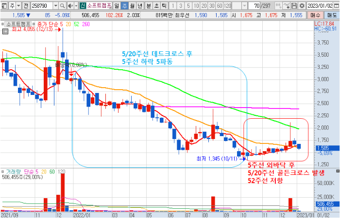 2023년 1월 2일 소프트캠프 주봉 차트