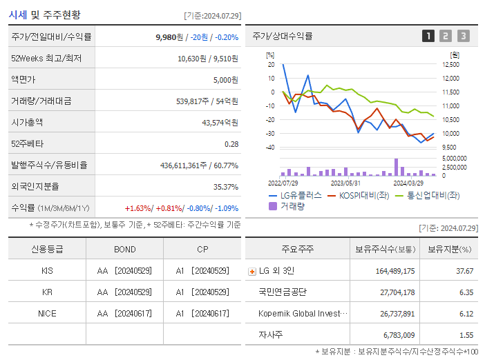 LG유플러스_기업개요