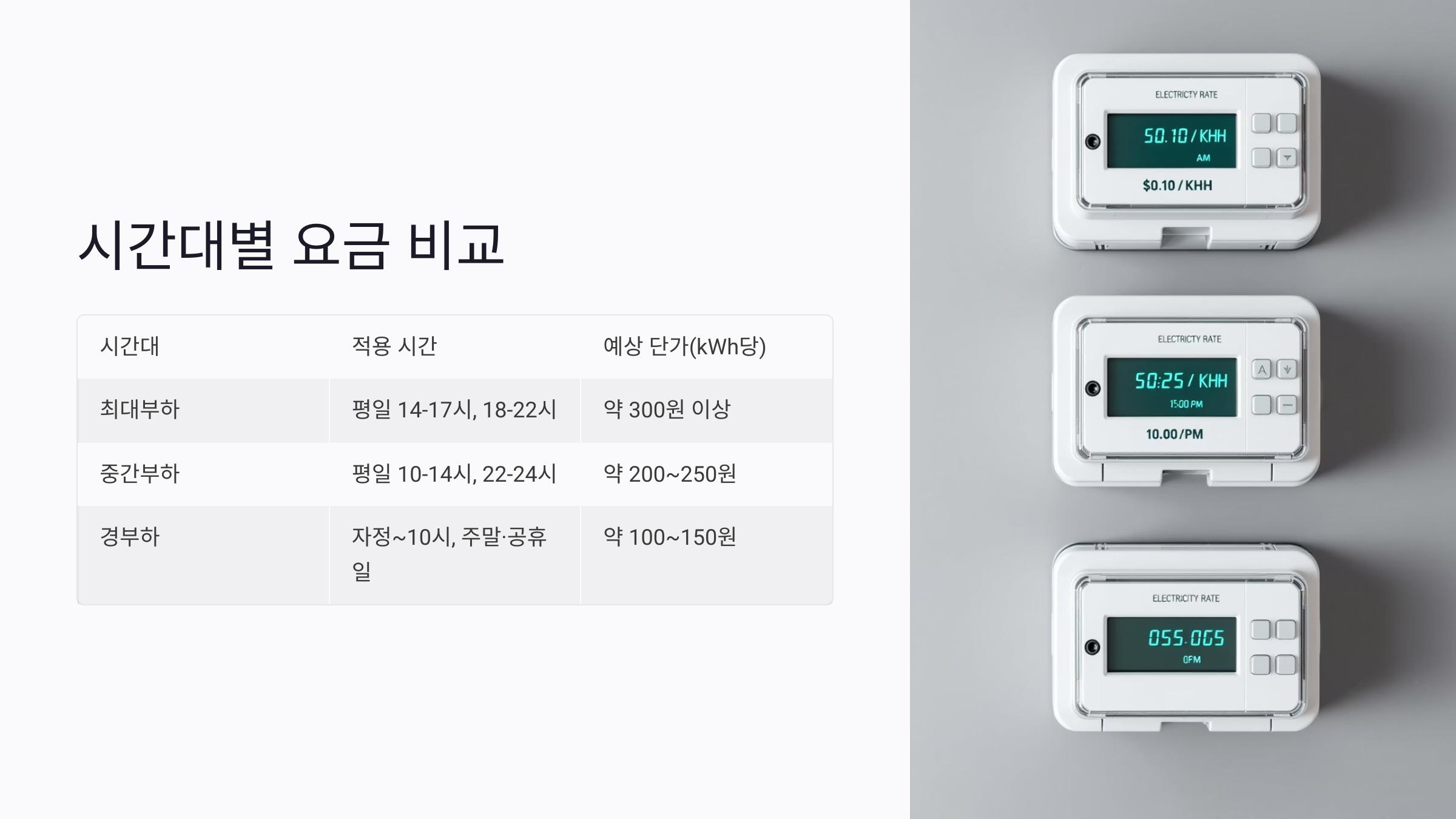 야간에 식기세척기를 사용하면 절약 효과가 크다