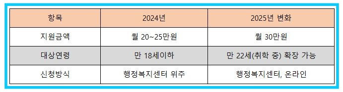 2025년 한부모가족 아동양육비 지원 금액 및 신청방법 안내 ❘ 완벽 정리