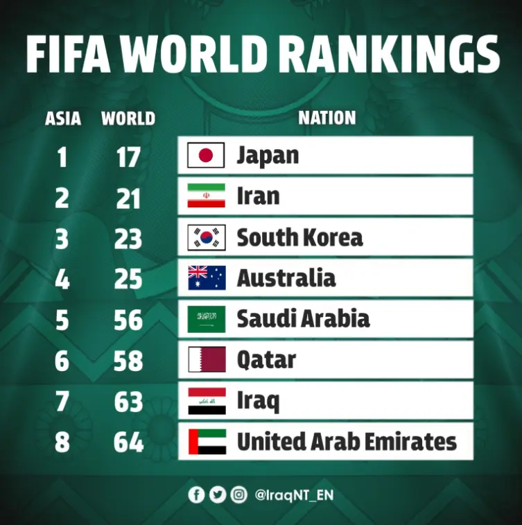 아시아지역-피파랭킹-순위