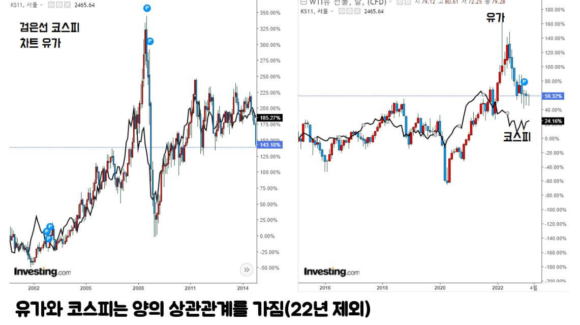 유가와 코스피와의 관계