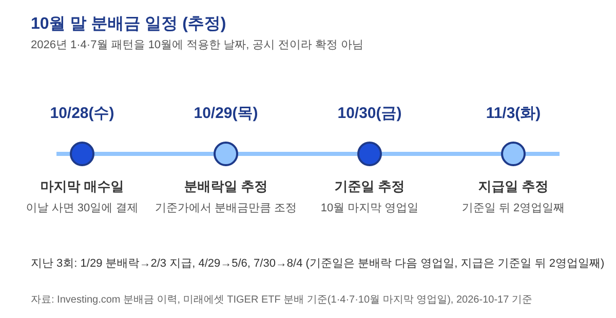 10월 말 분배금 일정