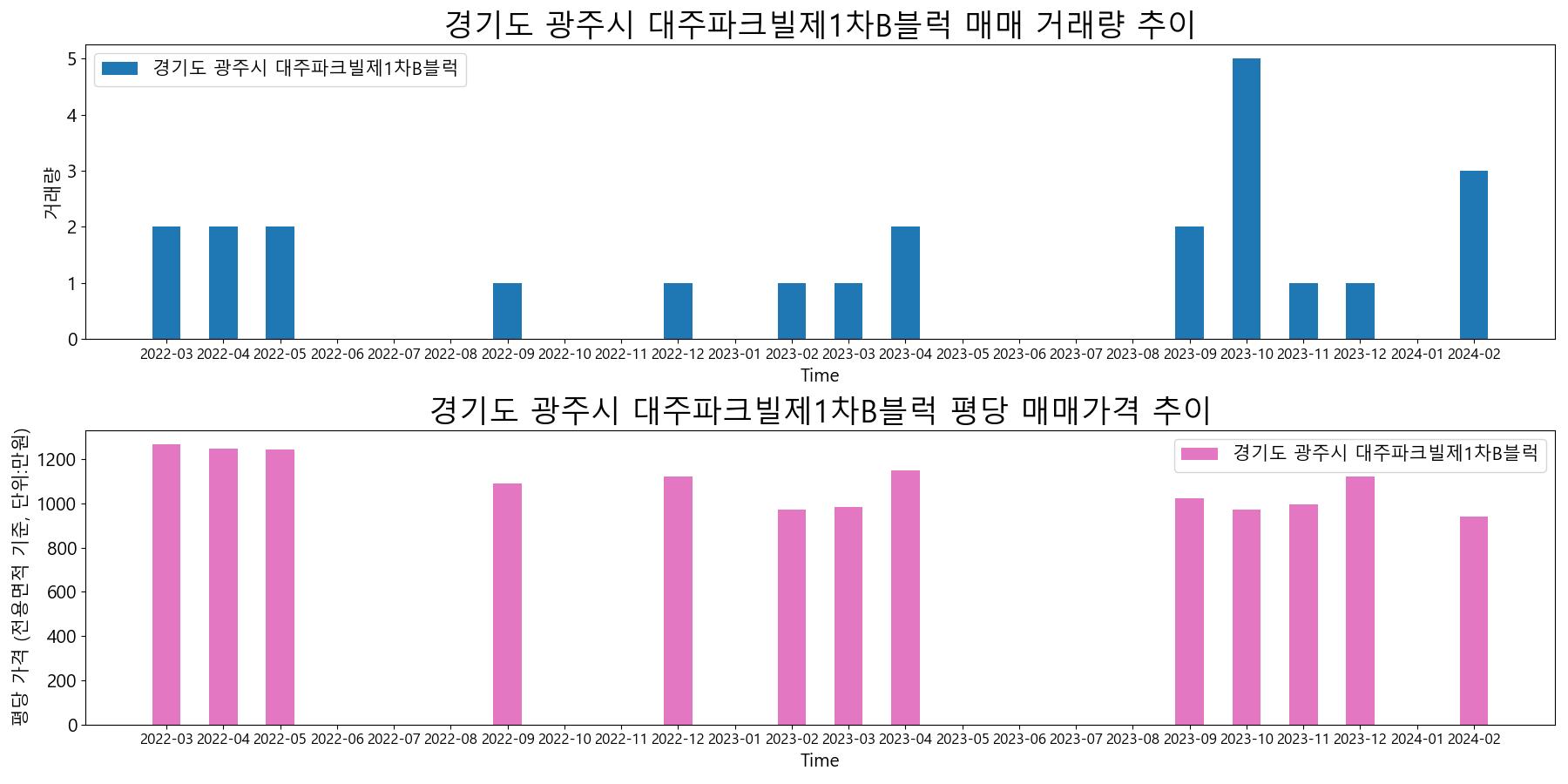 경기도-광주시-대주파크빌제1차B블럭-매매-거래량-및-거래가격-변동-추이