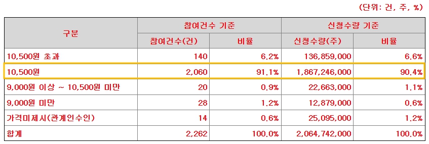 동방메디컬 공모주